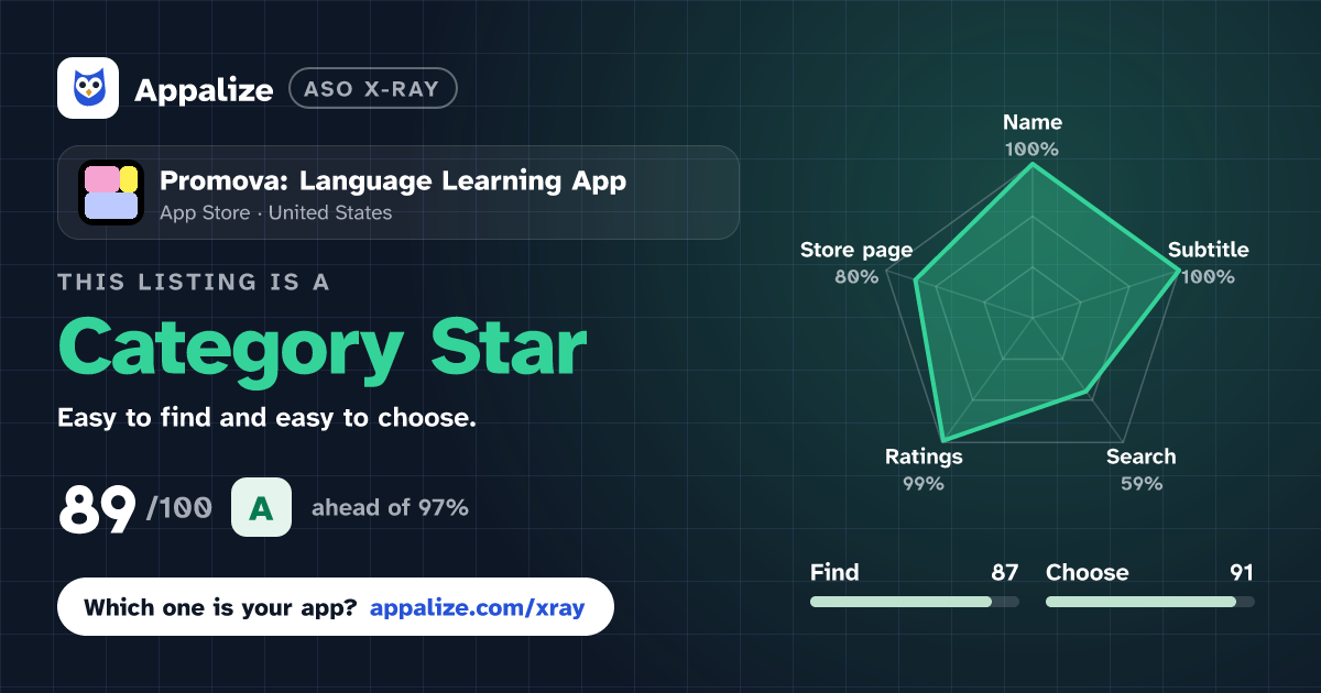 ASO X-Ray · Promova: Language Learning App