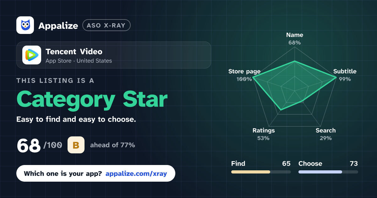 ASO X-Ray · Tencent Video