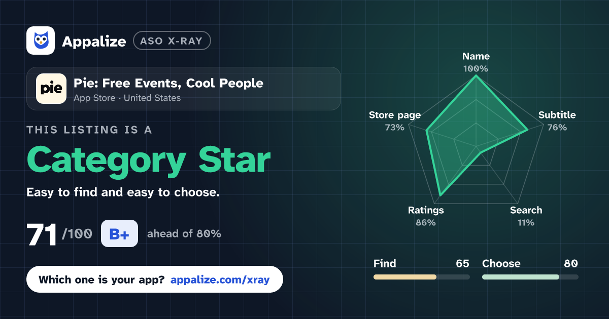 ASO X-Ray · Pie: Free Events, Cool People
