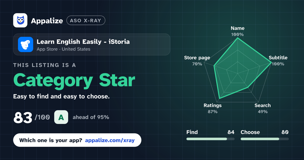 ASO X-Ray · Learn English Easily - iStoria