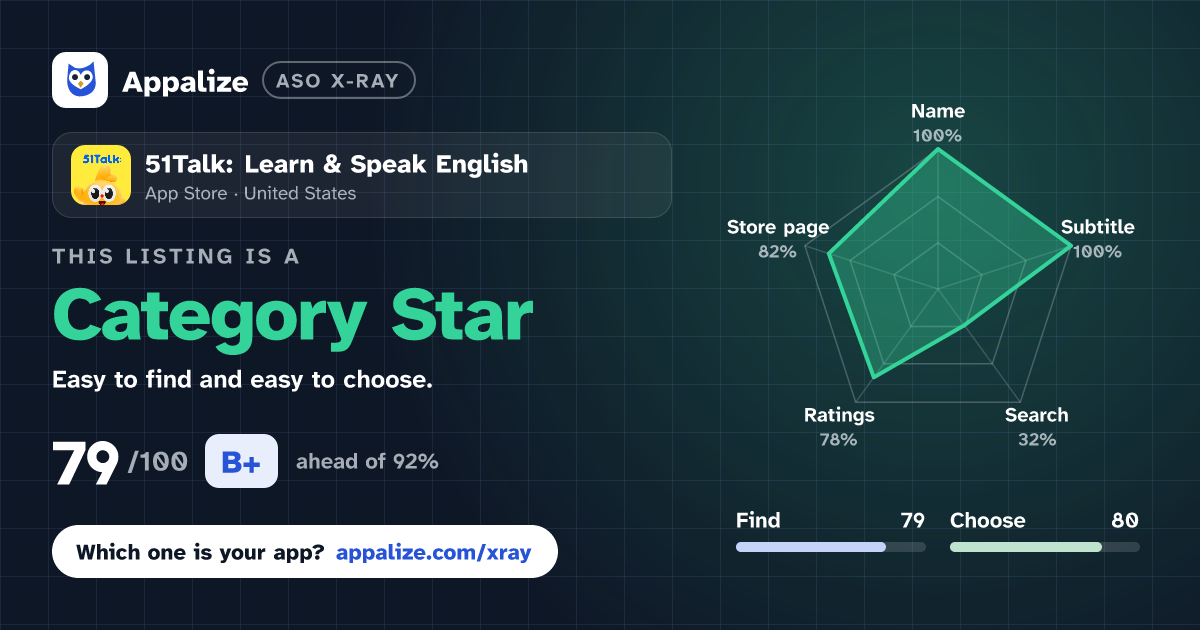 ASO X-Ray · 51Talk: Learn & Speak English