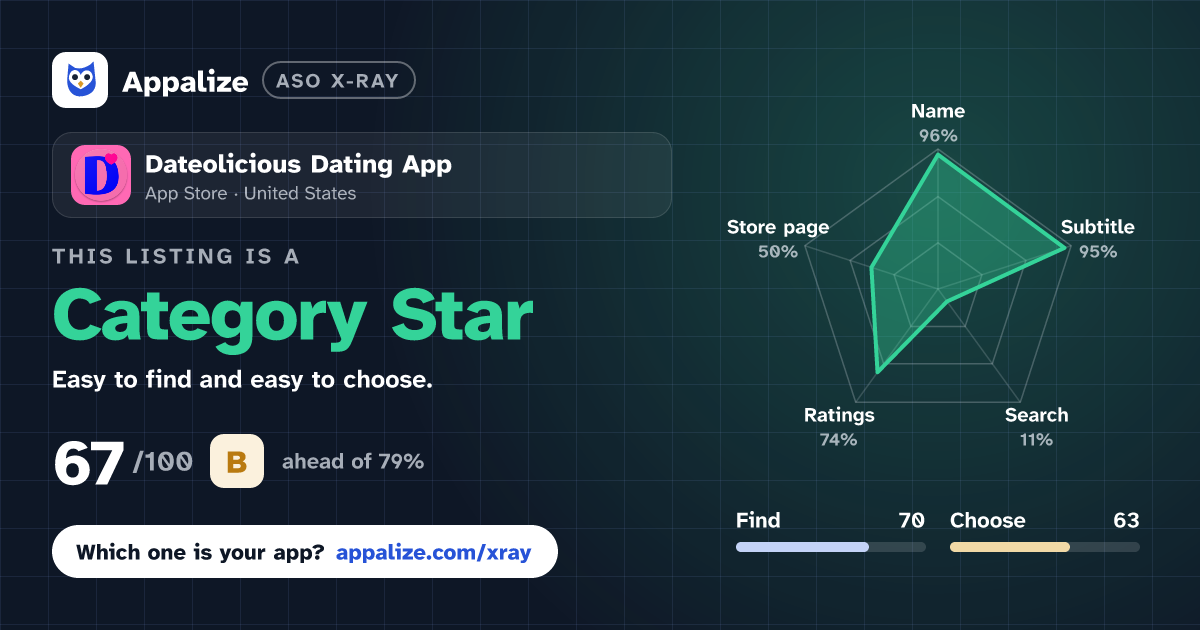ASO X-Ray · Dateolicious Dating App