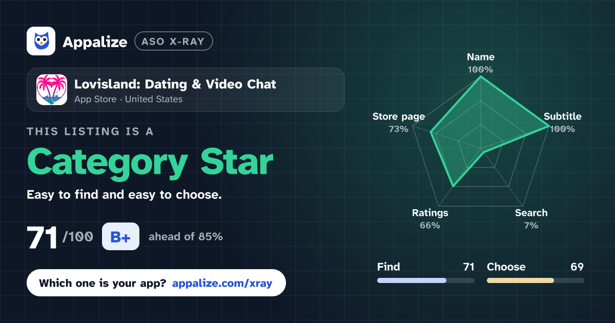 ASO X-Ray · Lovisland: Dating & Video Chat