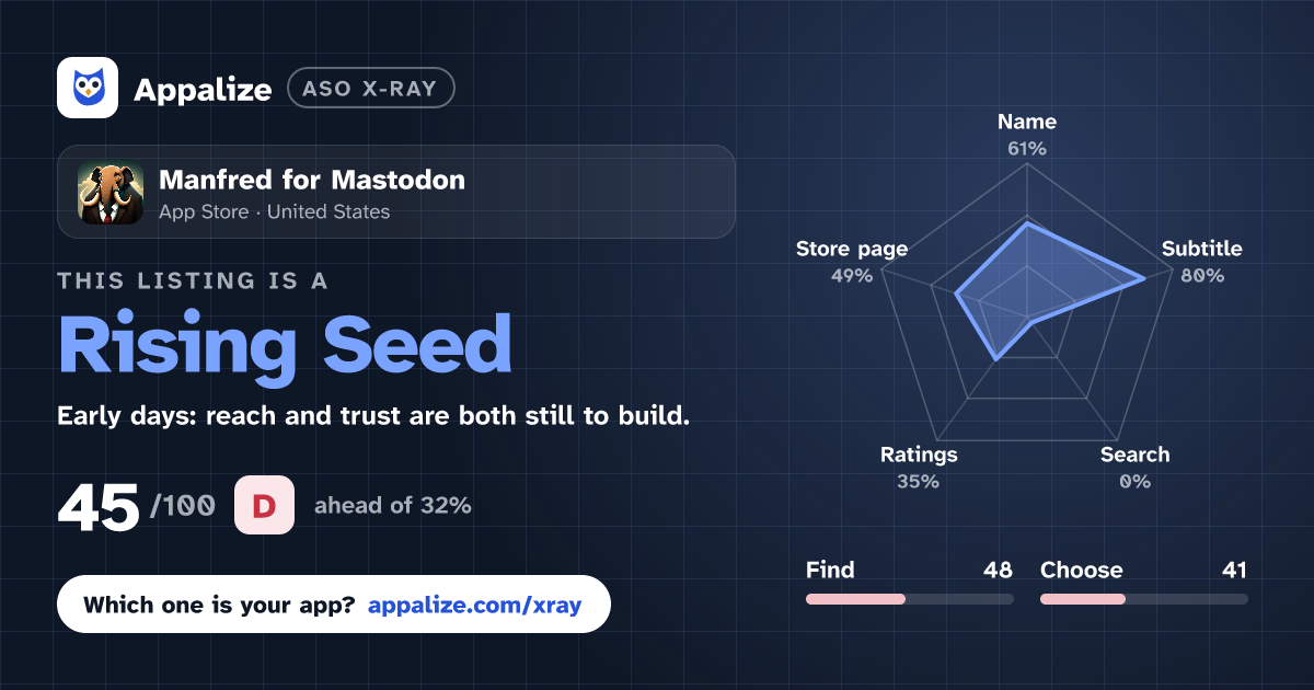 ASO X-Ray · Manfred for Mastodon