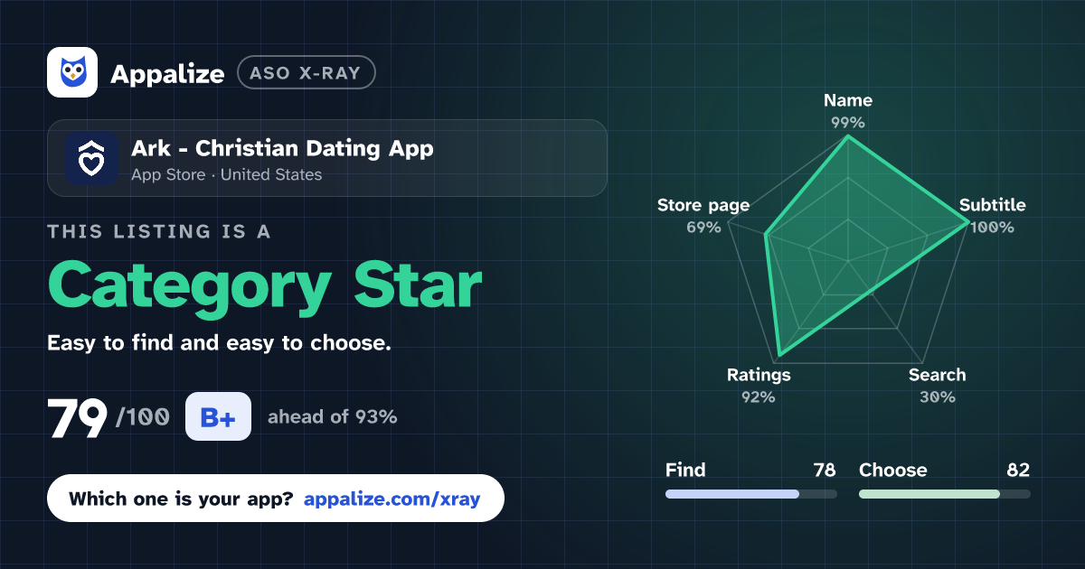 ASO X-Ray · Ark - Christian Dating App