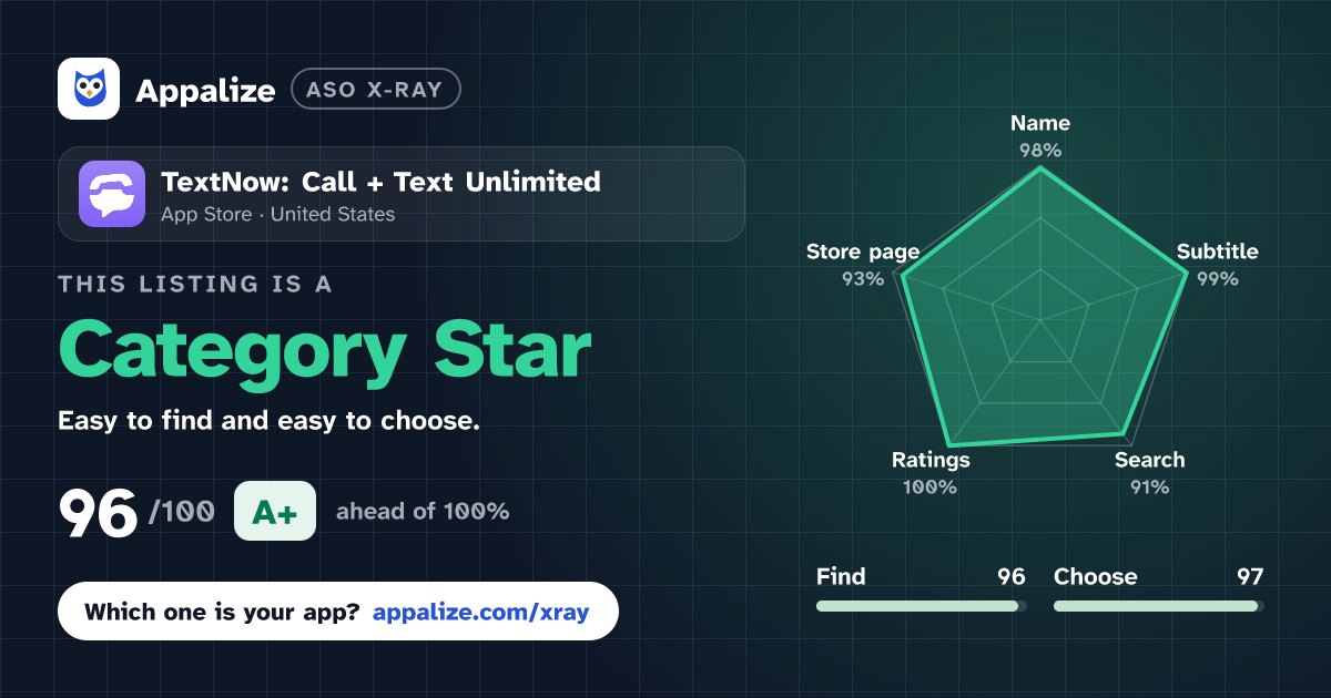 ASO X-Ray · TextNow: Call + Text Unlimited