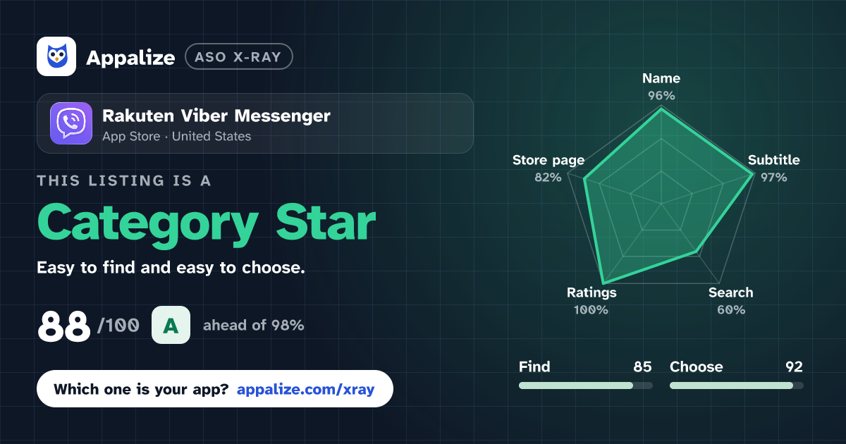 ASO X-Ray · Rakuten Viber Messenger