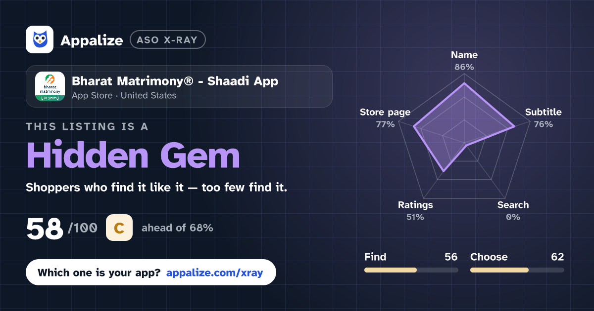 ASO X-Ray · Bharat Matrimony® - Shaadi App