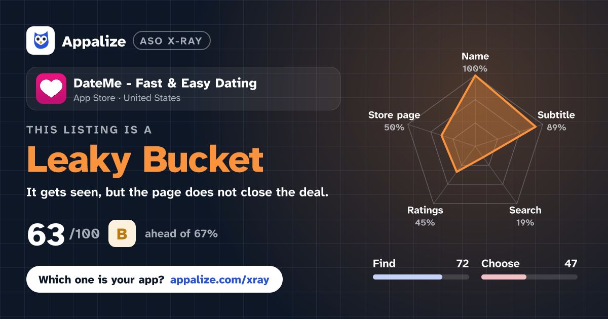 ASO X-Ray · DateMe - Fast & Easy Dating