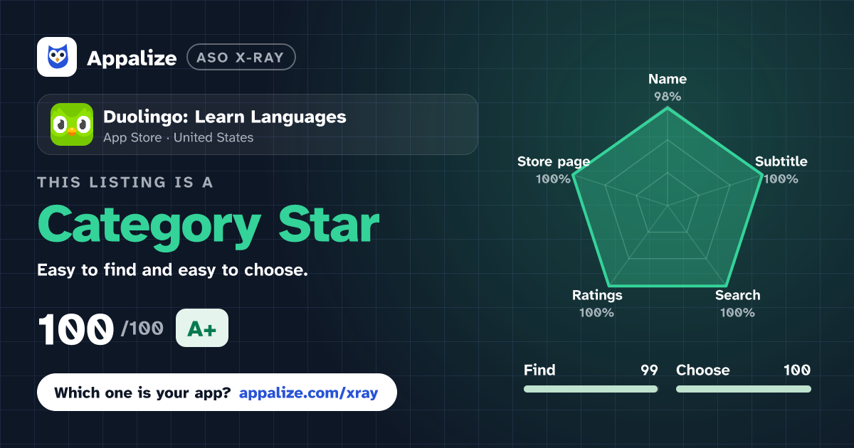 ASO X-Ray · Duolingo: Learn Languages