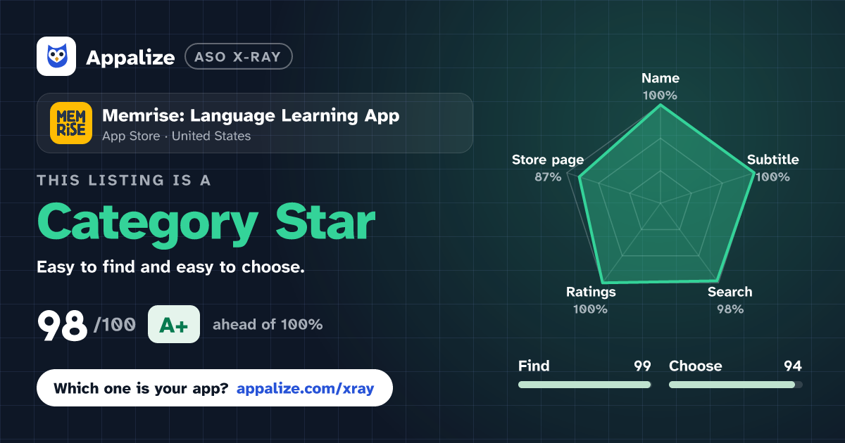 ASO X-Ray · Memrise: Language Learning App