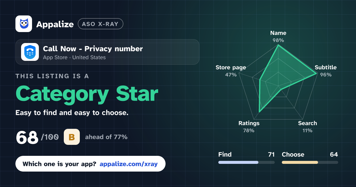 ASO X-Ray · Call Now - Privacy number