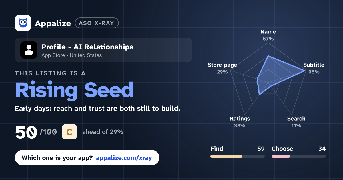 ASO X-Ray · Profile - AI Relationships