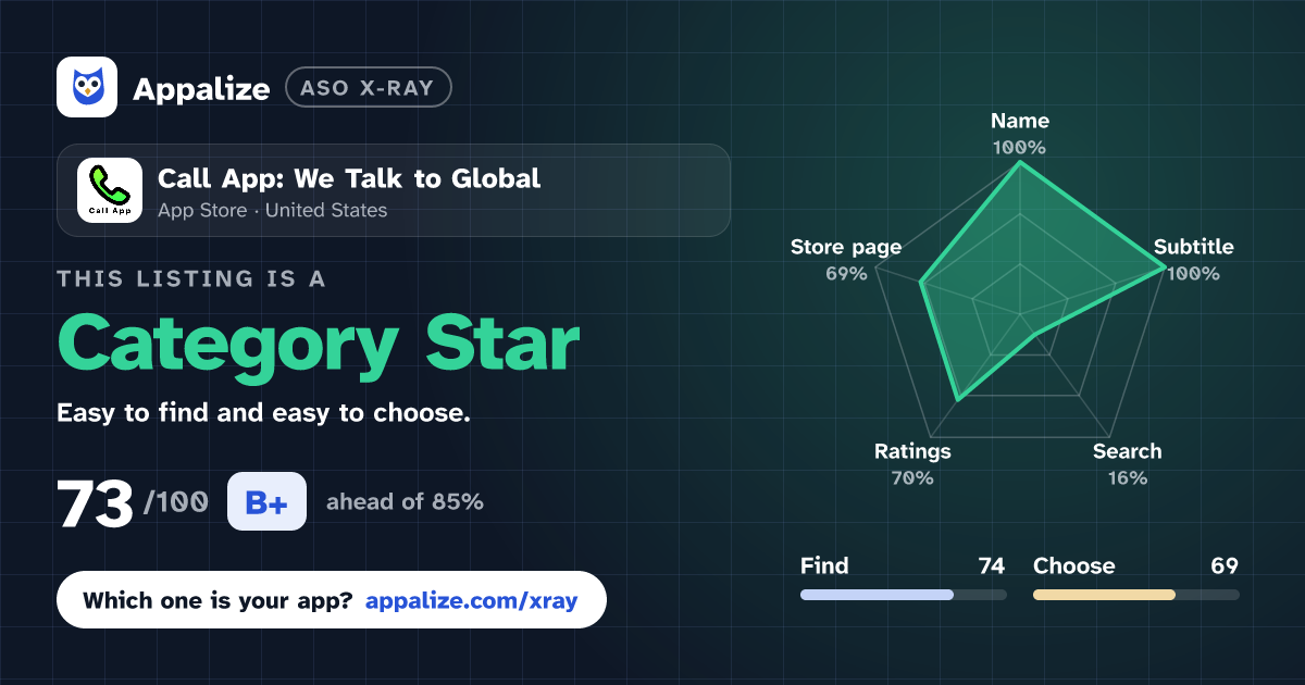 ASO X-Ray · Call App: We Talk to Global