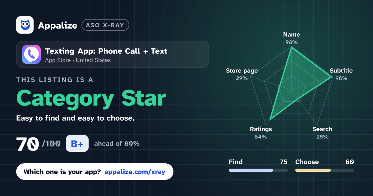 ASO X-Ray · Texting App: Phone Call + Text