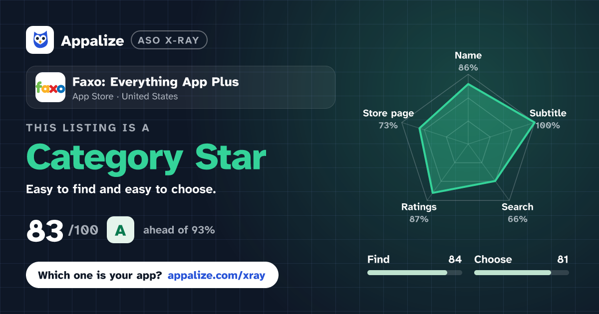 ASO X-Ray · Faxo: Everything App Plus