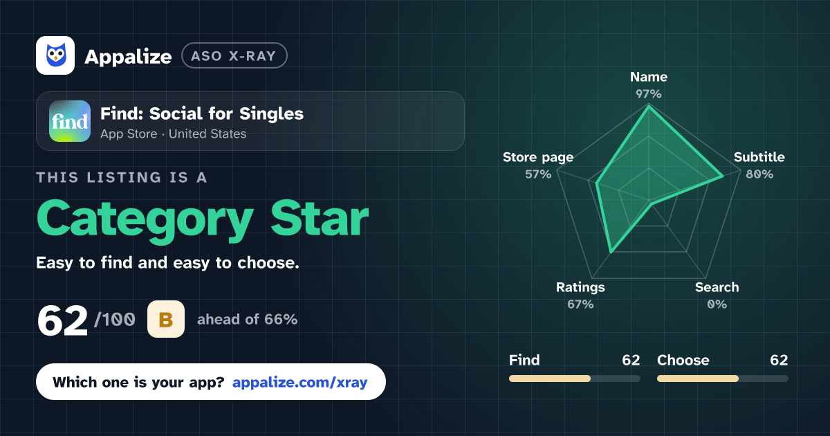 ASO X-Ray · Find: Social for Singles