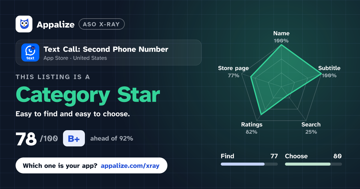 ASO X-Ray · Text Call: Second Phone Number