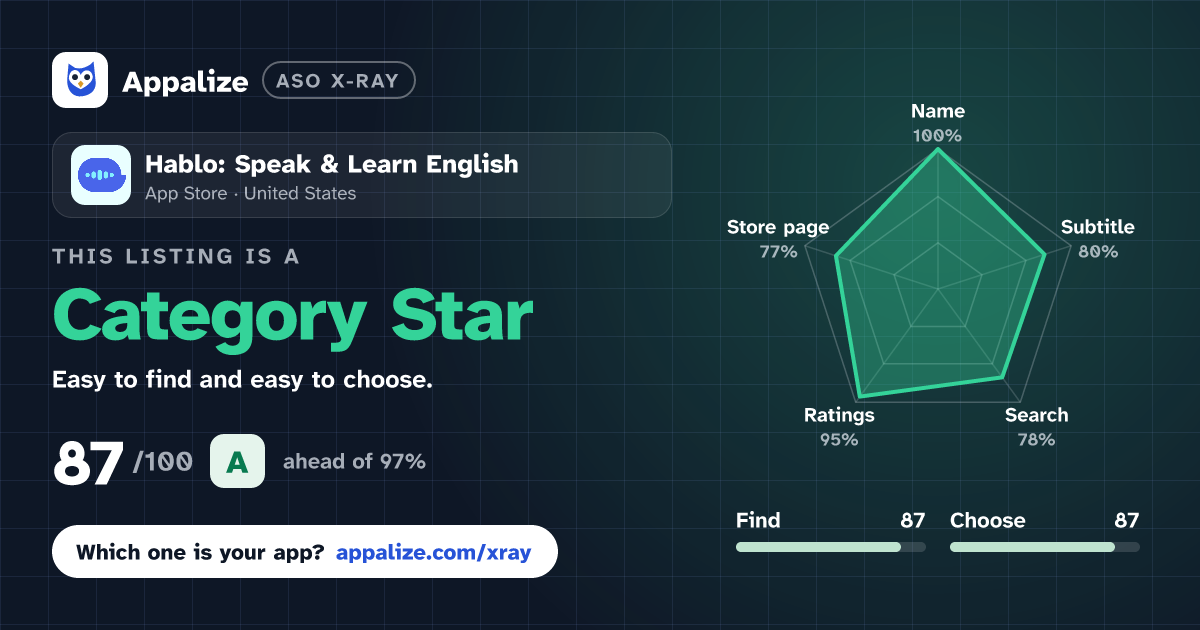 ASO X-Ray · Hablo: Speak & Learn English