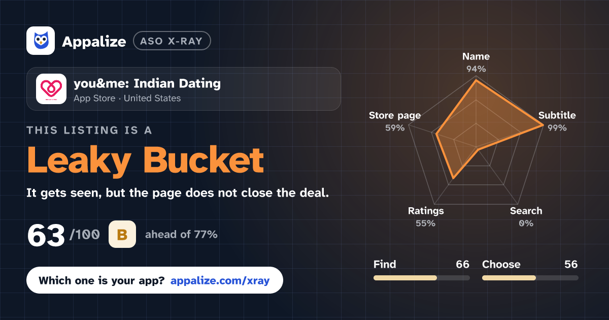 ASO X-Ray · you&me: Indian Dating