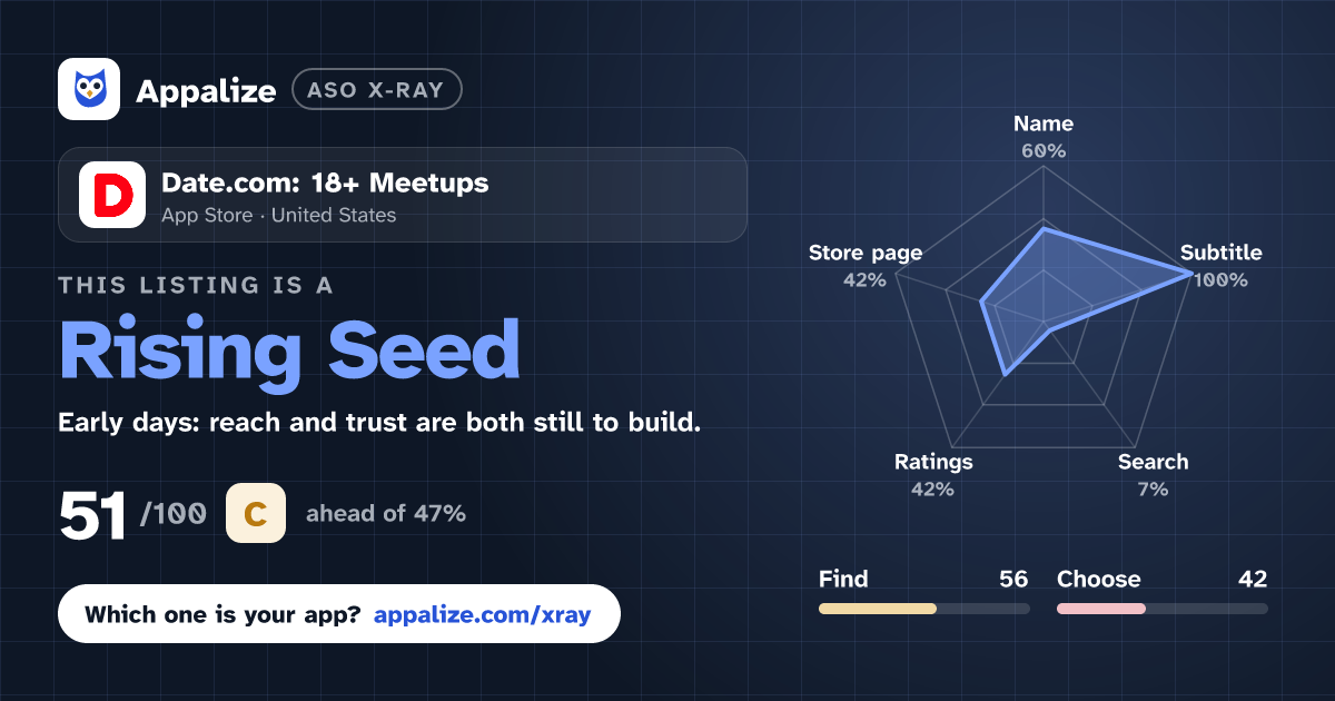 ASO X-Ray · Date.com: 18+ Meetups