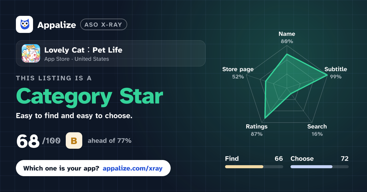 ASO X-Ray · Lovely Cat：Pet Life