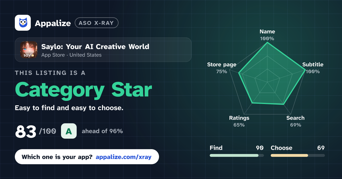 ASO X-Ray · Saylo: Your AI Creative World