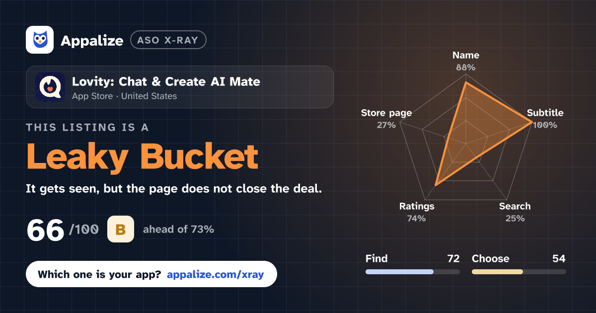ASO X-Ray · Lovity: Chat & Create AI Mate