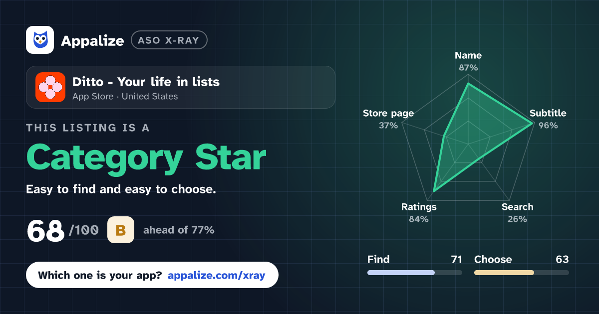 ASO X-Ray · Ditto - Your life in lists