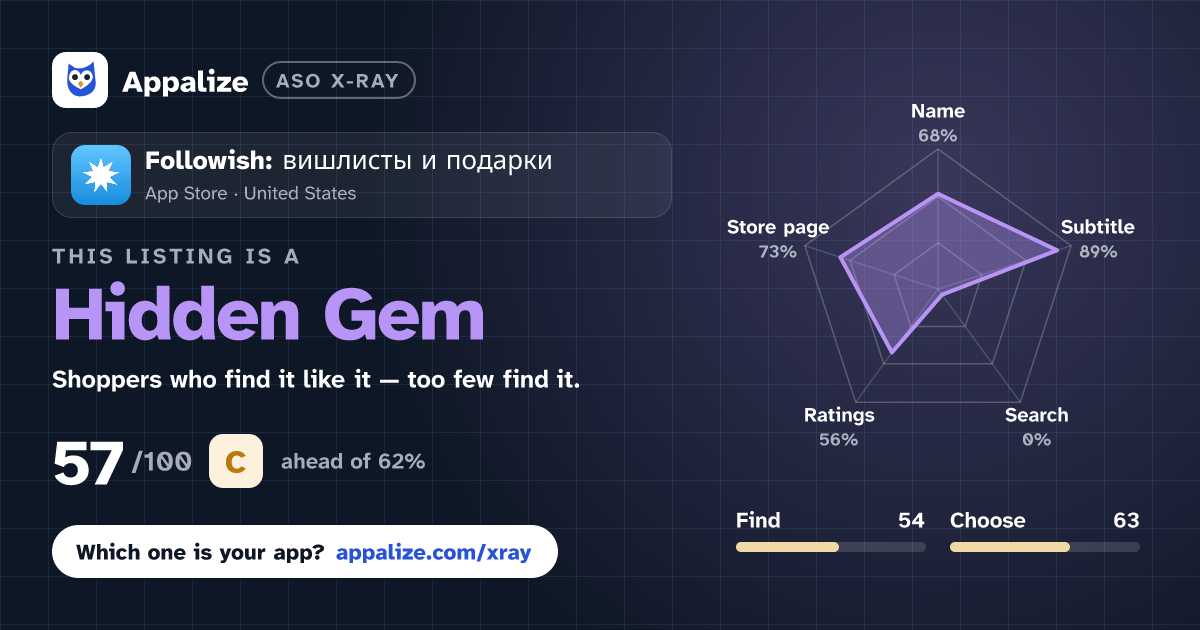 ASO X-Ray · Followish: вишлисты и подарки
