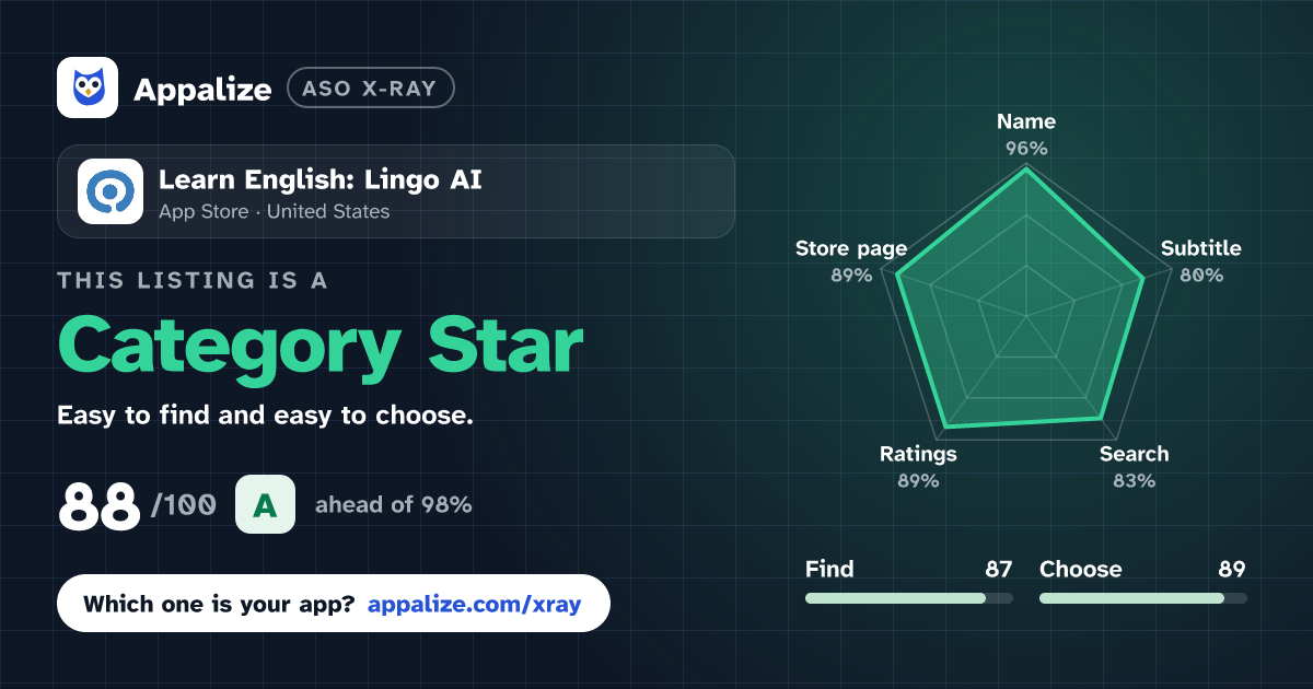 ASO X-Ray · Learn English: Lingo AI