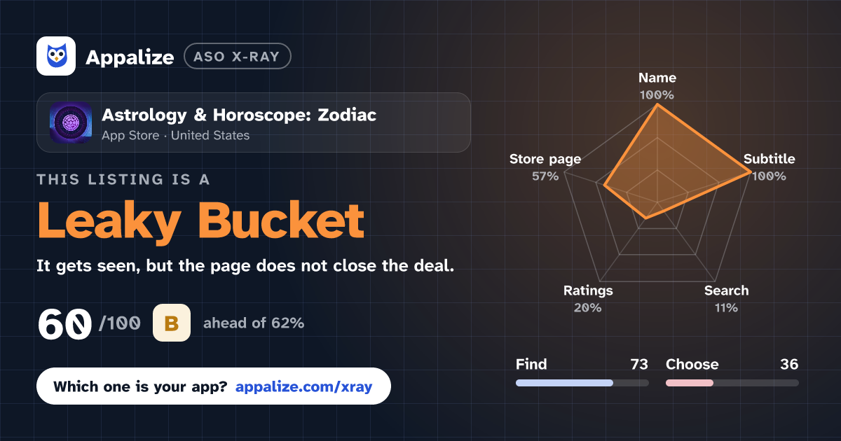 ASO X-Ray · Astrology & Horoscope: Zodiac
