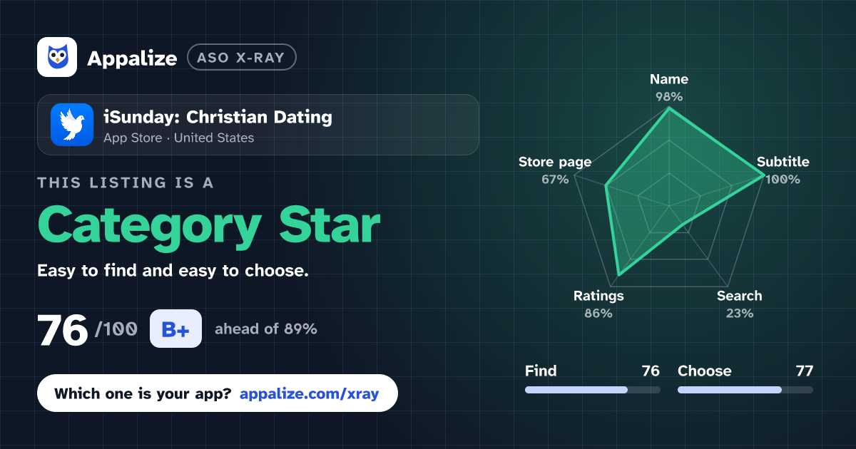 ASO X-Ray · iSunday: Christian Dating