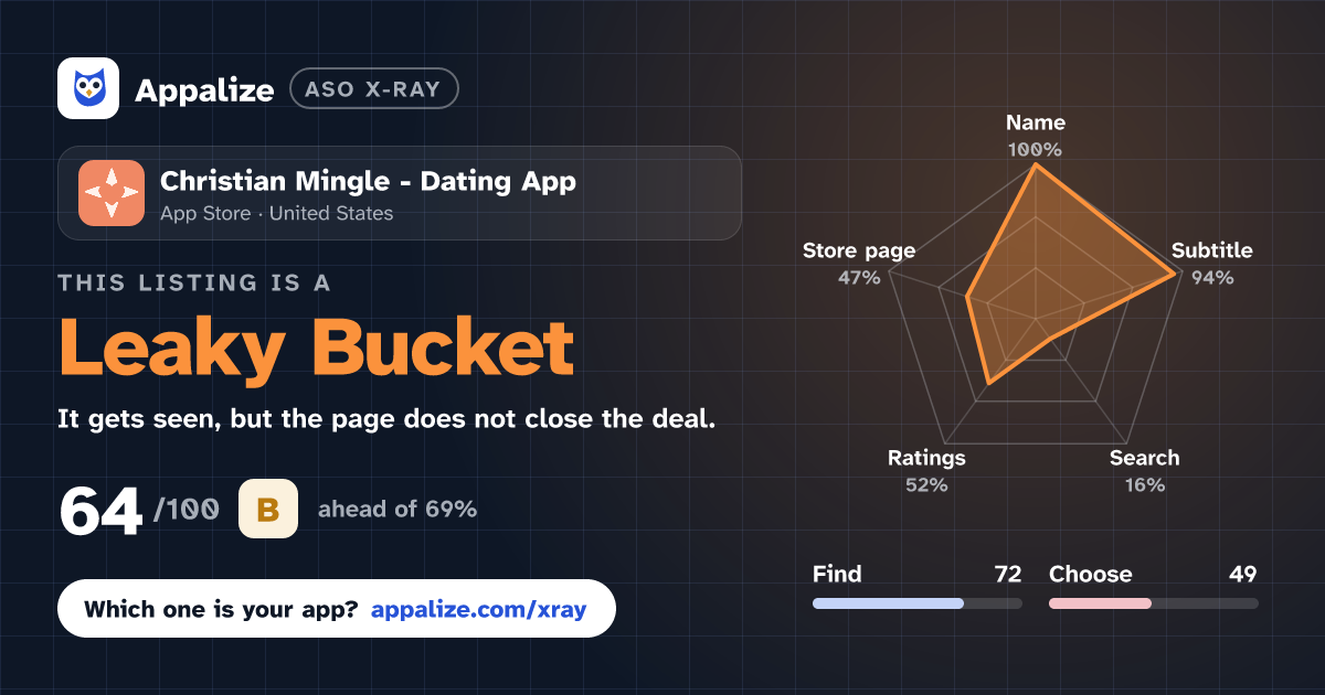 ASO X-Ray · Christian Mingle - Dating App
