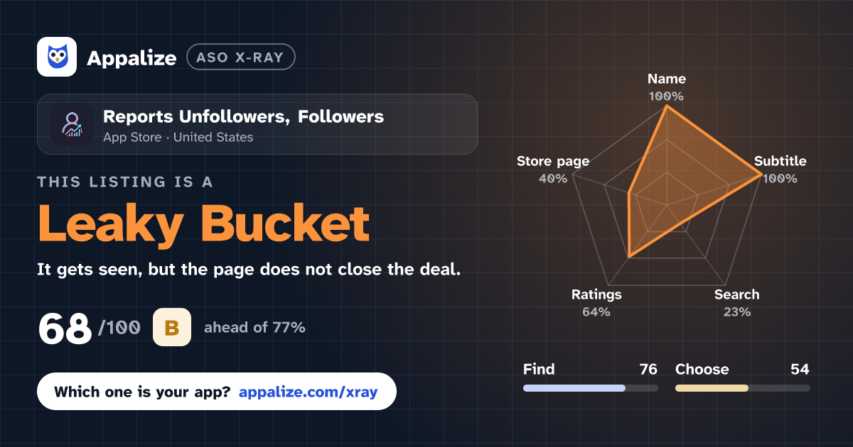 ASO X-Ray · Reports Unfollowers, Followers
