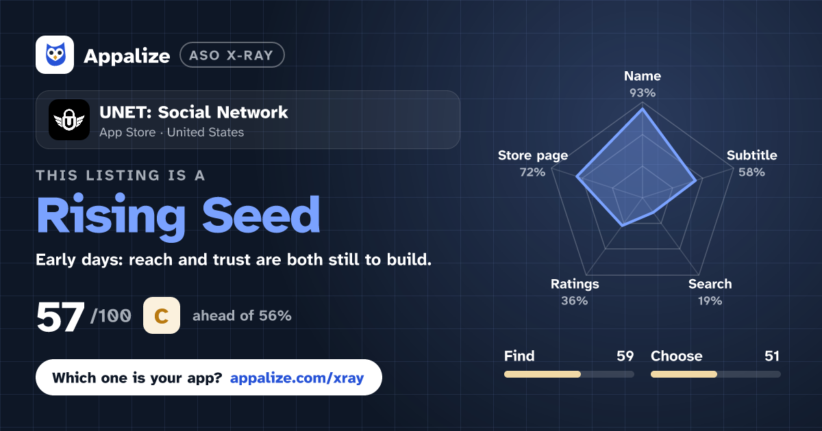 ASO X-Ray · UNET: Social Network