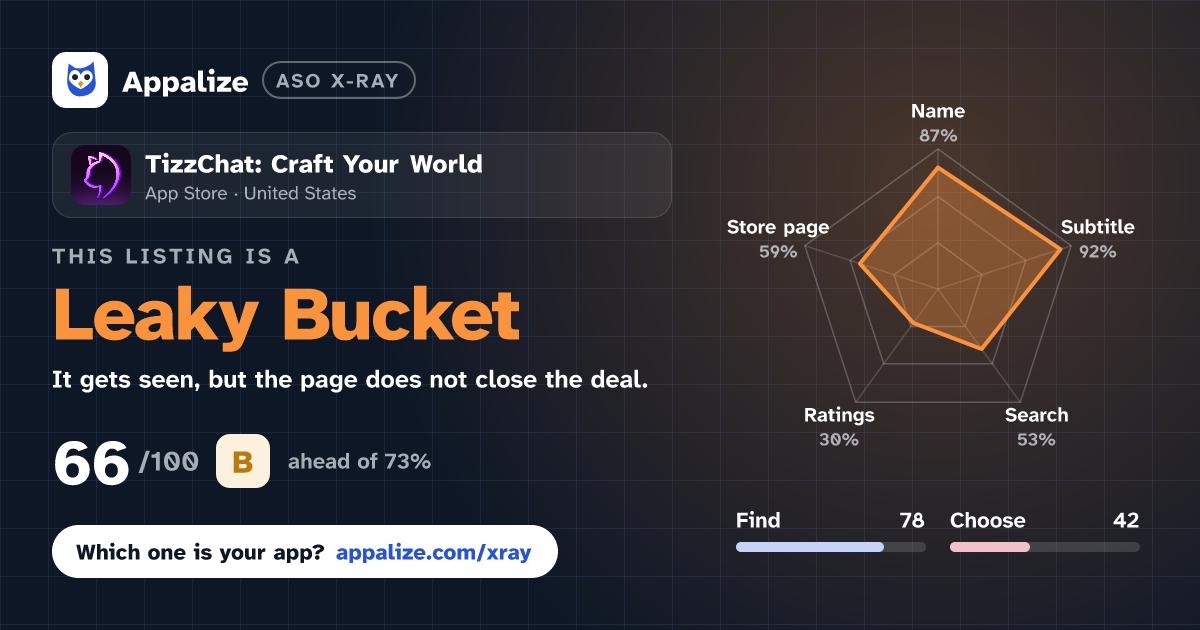 ASO X-Ray · TizzChat: Craft Your World