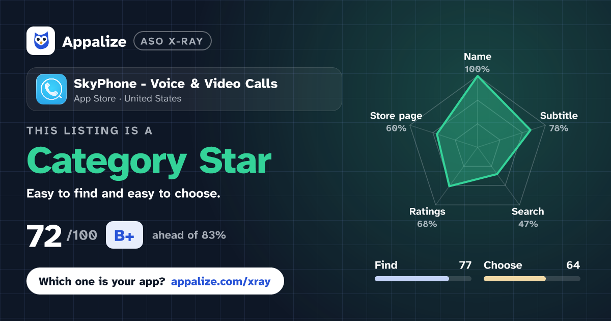 ASO X-Ray · SkyPhone - Voice & Video Calls