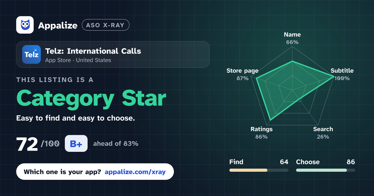 ASO X-Ray · Telz: International Calls