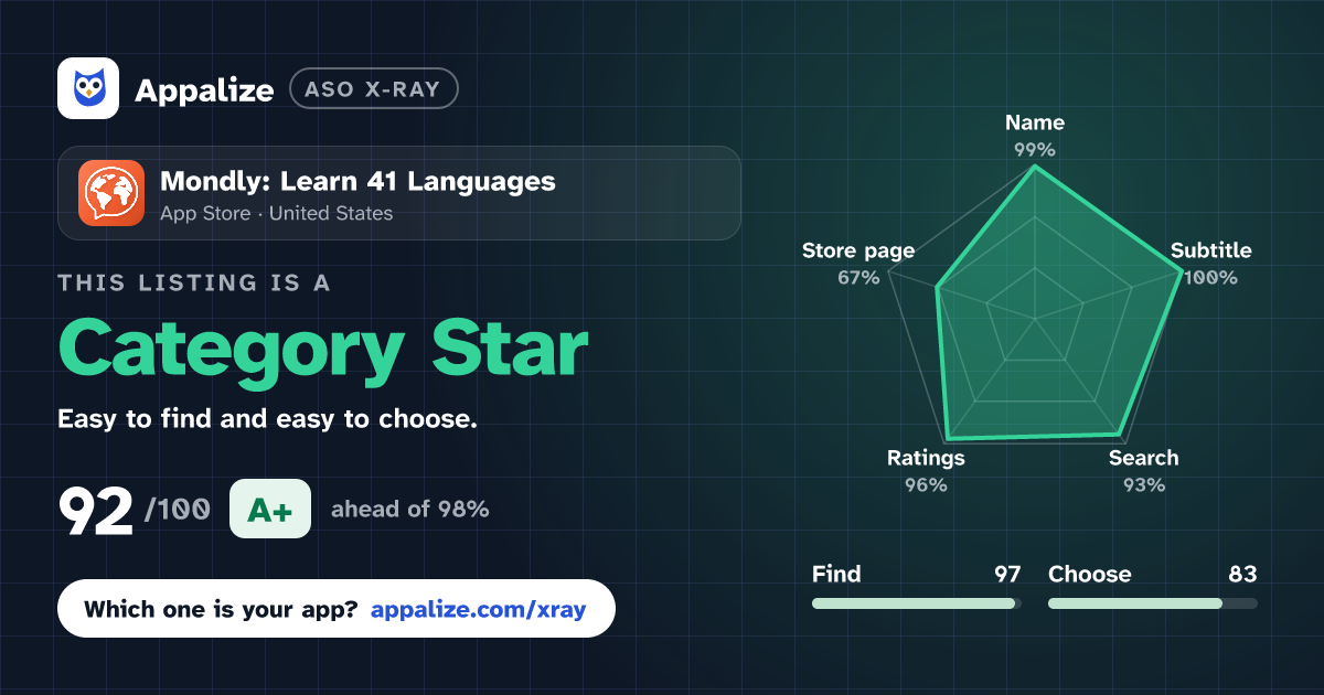 ASO X-Ray · Mondly: Learn 41 Languages