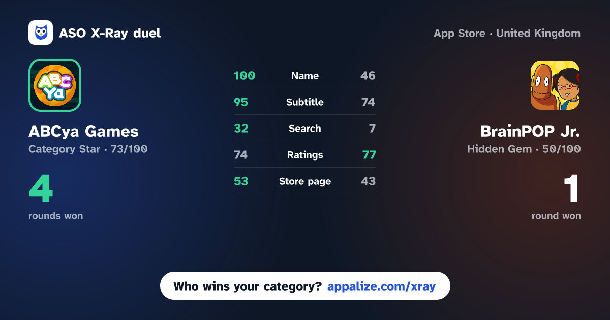 ASO X-Ray · ABCya Games: Kids Learning App vs BrainPOP Jr.