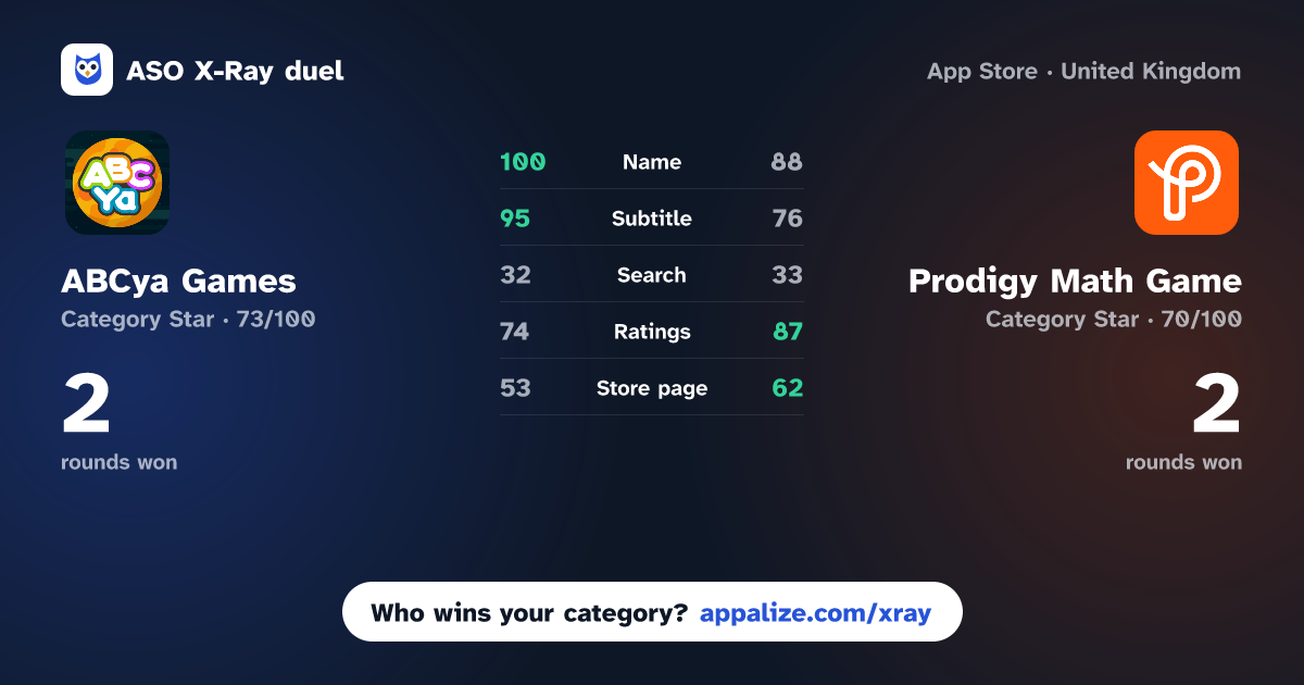 ASO X-Ray · ABCya Games: Kids Learning App vs Prodigy Math Game