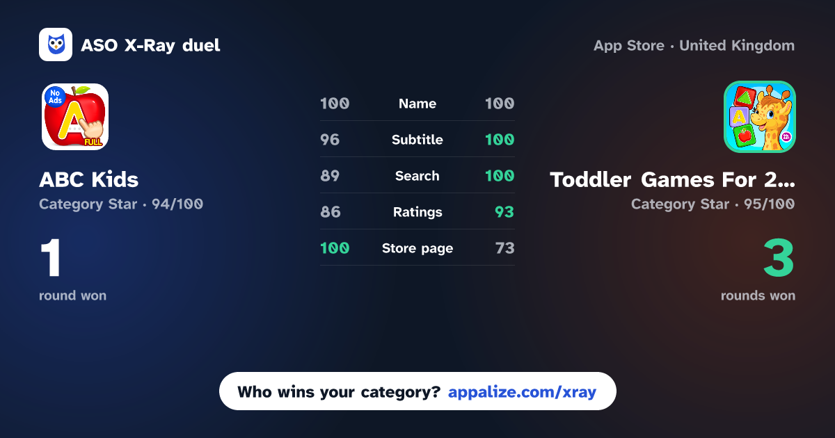 ASO X-Ray · ABC Kids - Tracing & Phonics vs Toddler Games For 2 Year Olds.