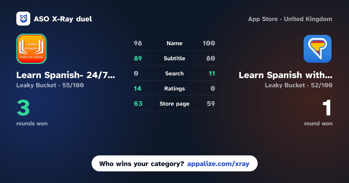 ASO X-Ray · Learn Spanish- 24/7 Offline vs Learn Spanish with Podcasts