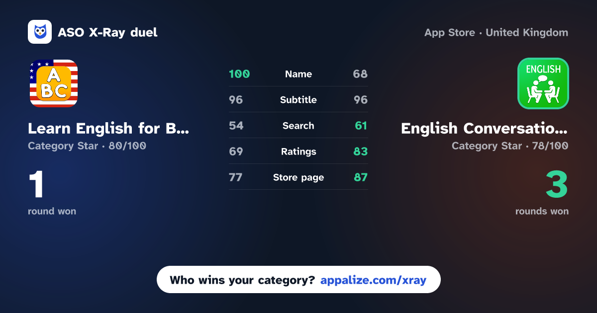 ASO X-Ray · Learn English for Beginners vs English Conversation Practice