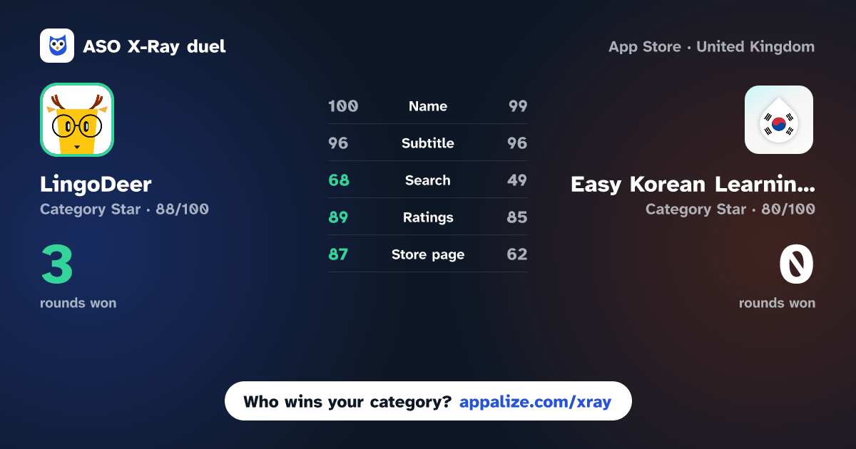 ASO X-Ray · LingoDeer - Learn Languages vs Easy Korean Learning Games