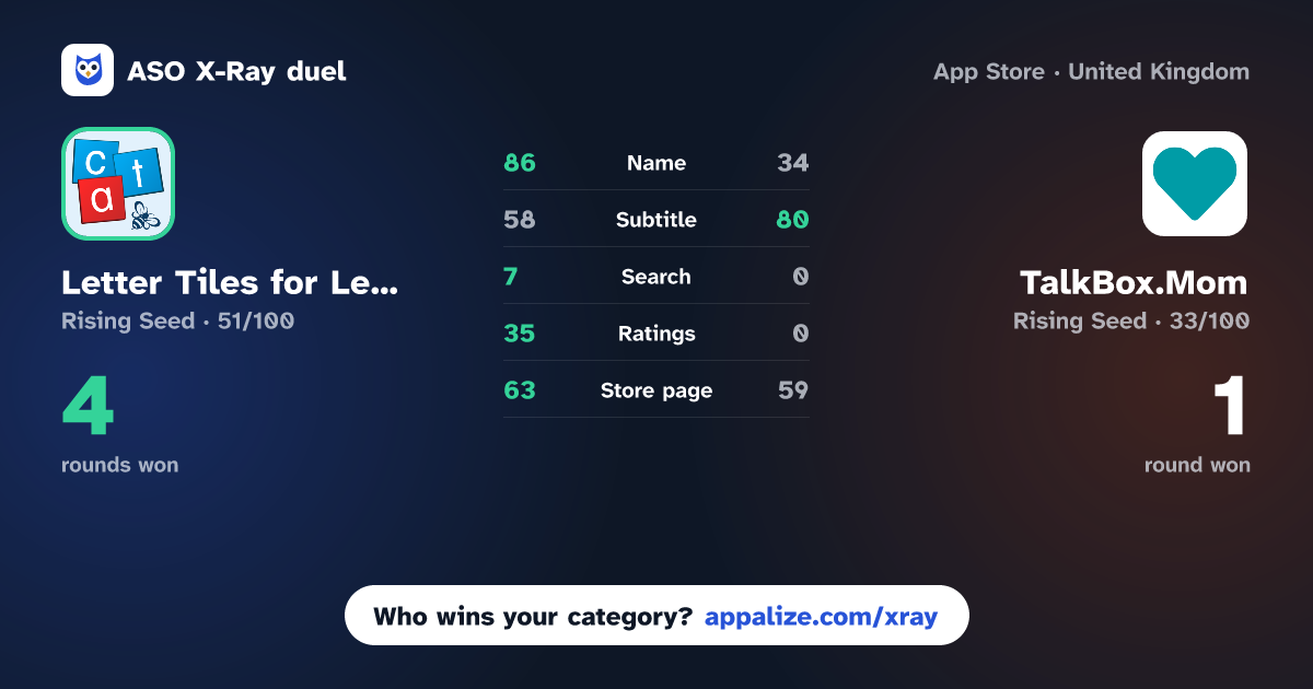 ASO X-Ray · Letter Tiles for Learning vs TalkBox.Mom