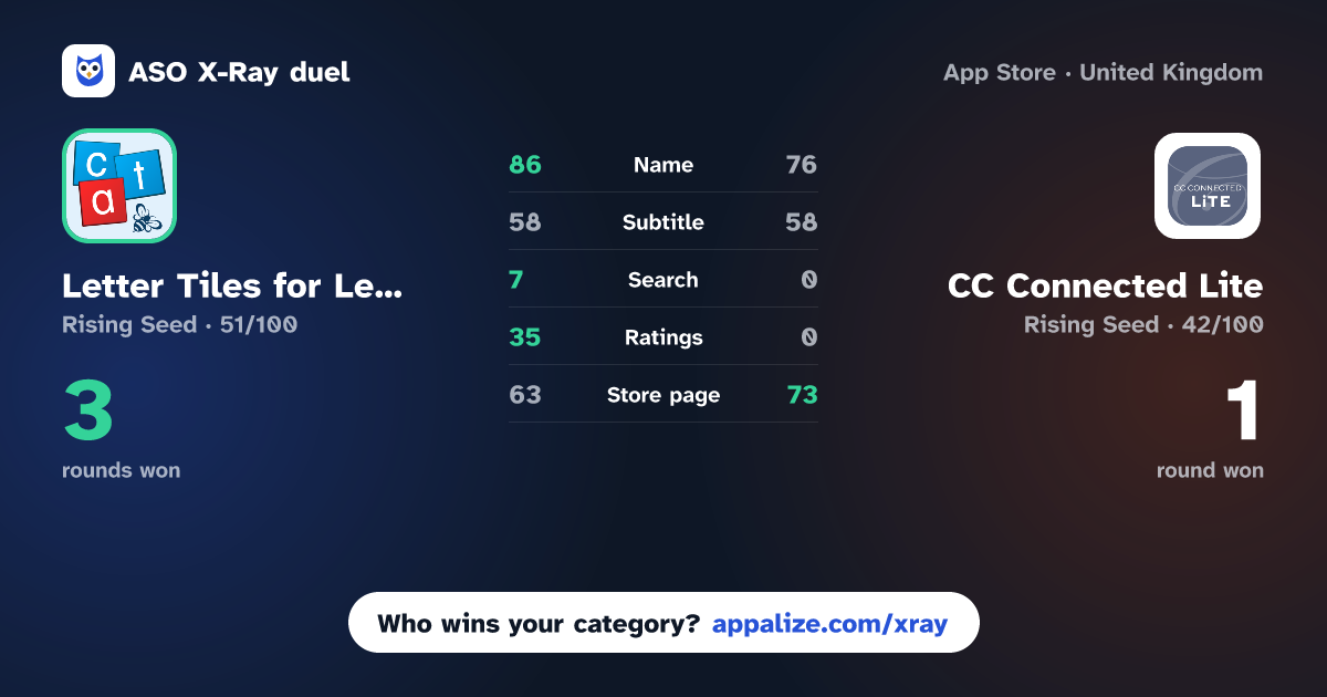 ASO X-Ray · Letter Tiles for Learning vs CC Connected Lite