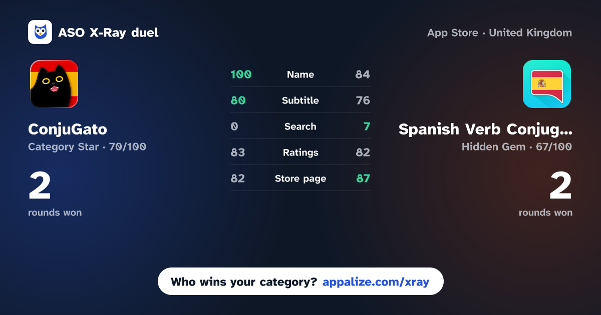 ASO X-Ray · ConjuGato: Learn Spanish Verbs vs Spanish Verb Conjugator