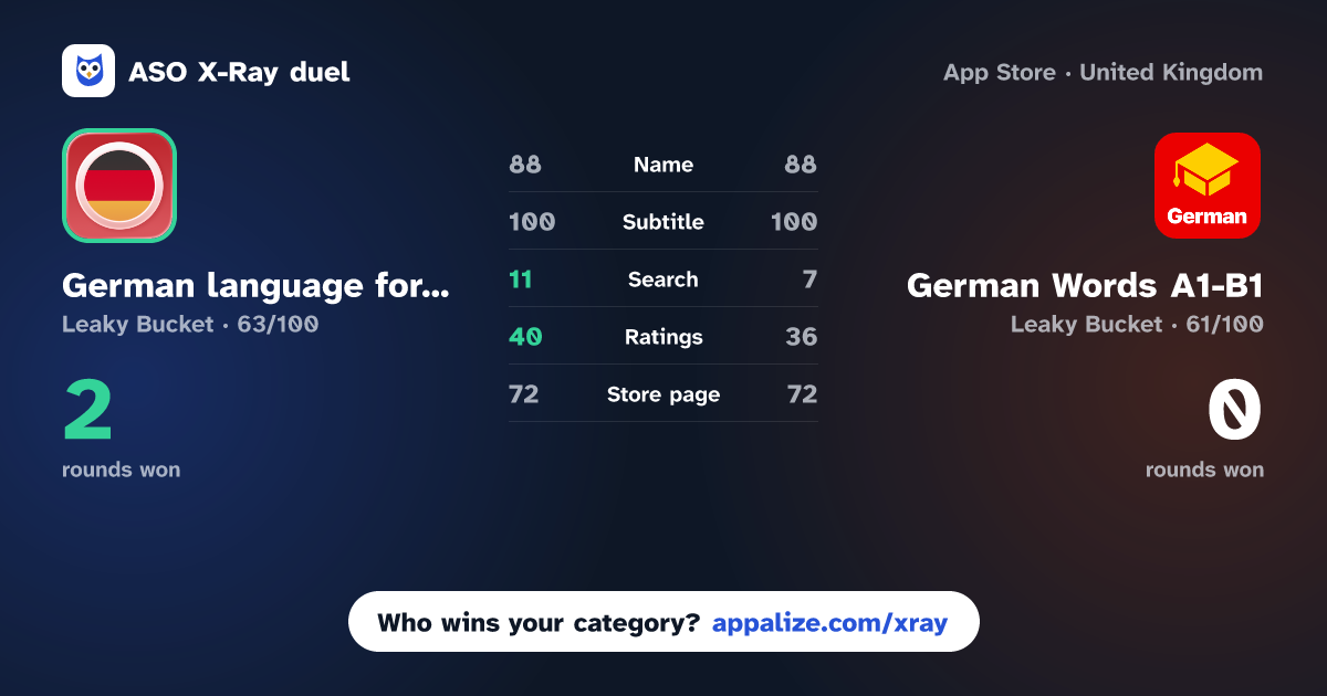 ASO X-Ray · German language for beginners vs German Words A1-B1 | 2Shine